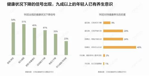 90后的年轻人才是引爆健康需求的主流