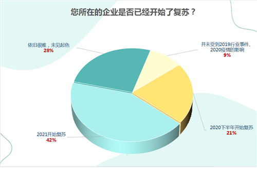 调研了48家拿牌直销企业，72\%的企业确认复苏！