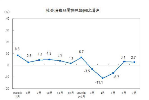 7月化妆品卖了253亿元，仅增0.7%